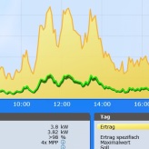 Tagesdiagramm mit 4 Wechselrichtern